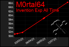 Total Graph of M0rtal64