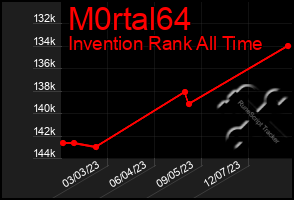 Total Graph of M0rtal64