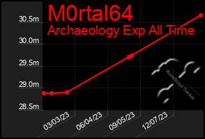 Total Graph of M0rtal64