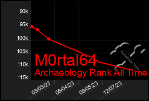 Total Graph of M0rtal64