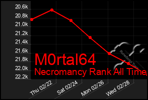 Total Graph of M0rtal64