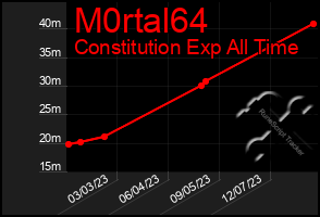 Total Graph of M0rtal64