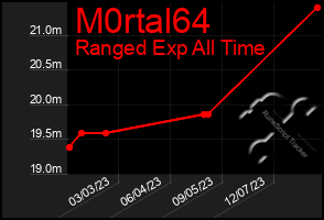 Total Graph of M0rtal64