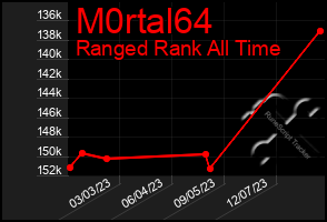 Total Graph of M0rtal64