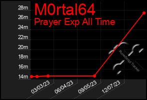 Total Graph of M0rtal64