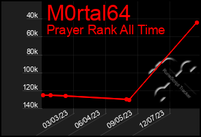 Total Graph of M0rtal64