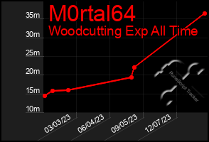 Total Graph of M0rtal64