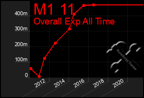 Total Graph of M1 11