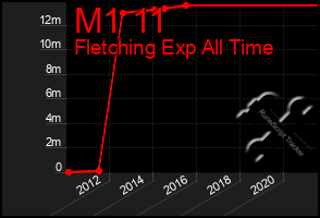 Total Graph of M1 11