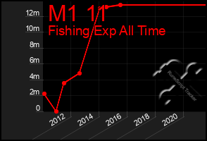 Total Graph of M1 11