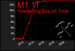 Total Graph of M1 11