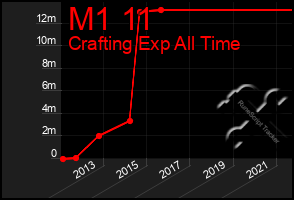 Total Graph of M1 11