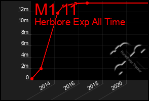 Total Graph of M1 11