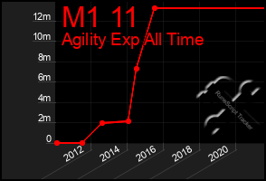 Total Graph of M1 11