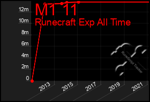 Total Graph of M1 11