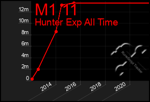 Total Graph of M1 11