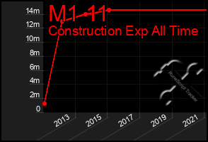 Total Graph of M1 11