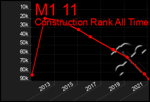 Total Graph of M1 11
