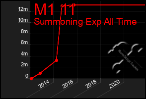 Total Graph of M1 11