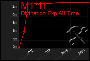 Total Graph of M1 11