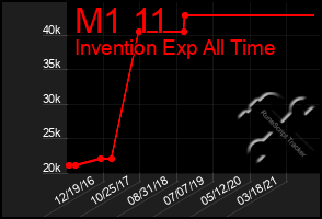 Total Graph of M1 11