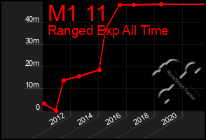 Total Graph of M1 11