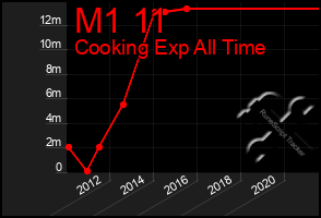 Total Graph of M1 11