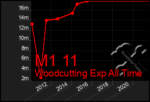 Total Graph of M1 11