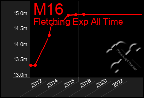 Total Graph of M16