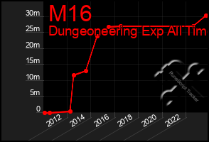 Total Graph of M16