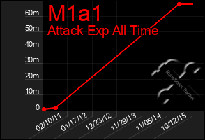 Total Graph of M1a1