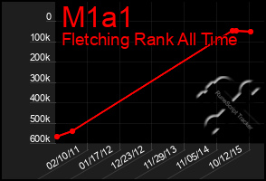 Total Graph of M1a1