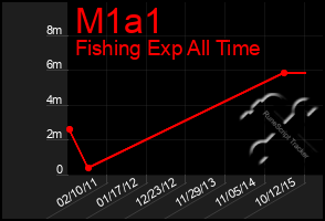 Total Graph of M1a1