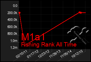 Total Graph of M1a1