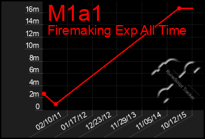 Total Graph of M1a1