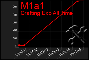 Total Graph of M1a1