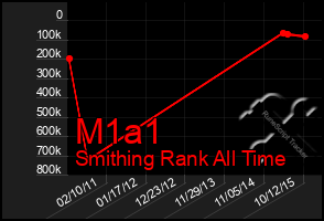 Total Graph of M1a1