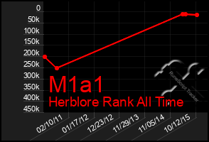 Total Graph of M1a1