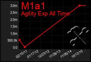 Total Graph of M1a1