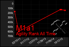 Total Graph of M1a1