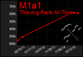 Total Graph of M1a1