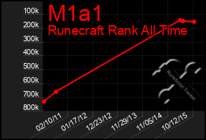 Total Graph of M1a1