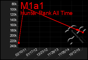 Total Graph of M1a1