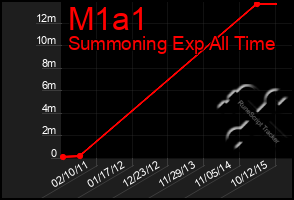 Total Graph of M1a1