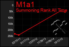 Total Graph of M1a1