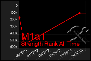 Total Graph of M1a1