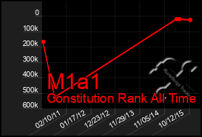 Total Graph of M1a1