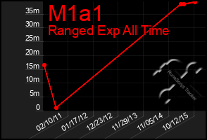 Total Graph of M1a1