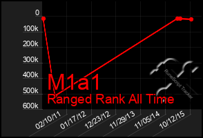 Total Graph of M1a1