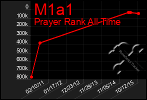 Total Graph of M1a1